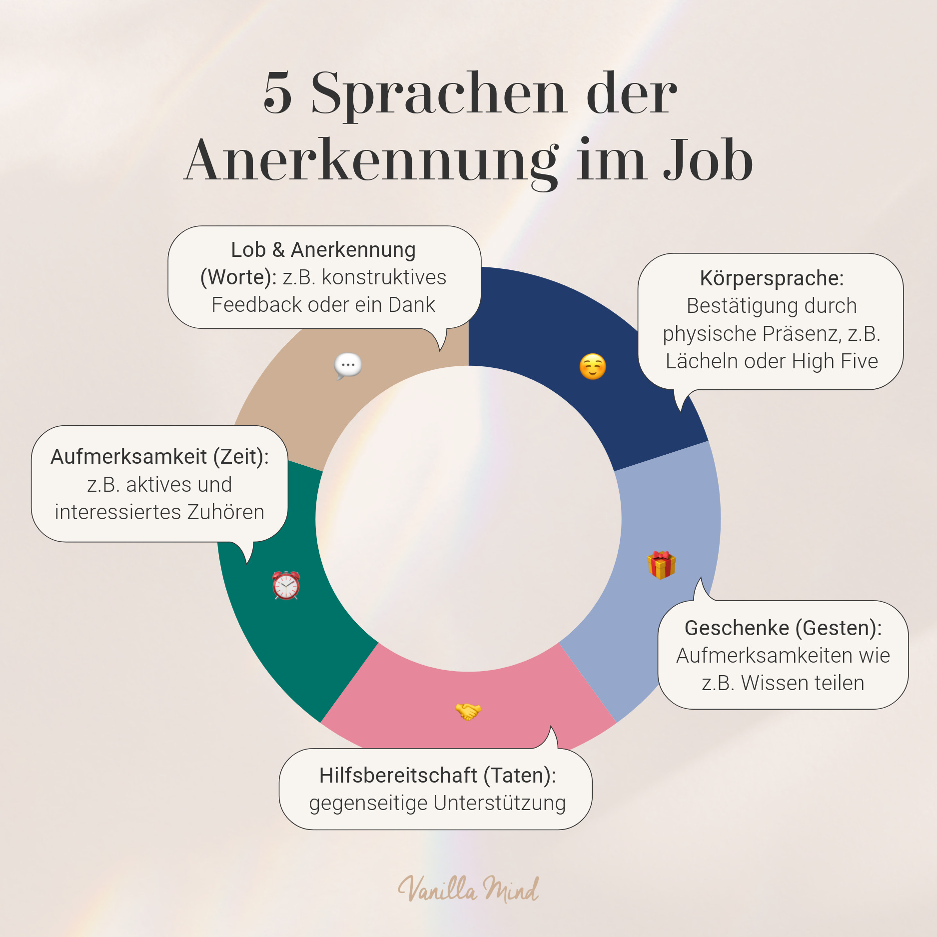 Kennst du die 5 Sprachen der Wertschätzung im Job?
