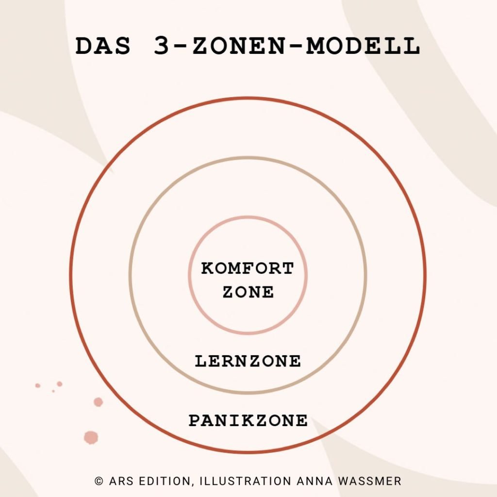Das 3-Zonen-Modell: Es besteht aus der Komfortzone, der Lernzone und der sogenannten Panikzone.