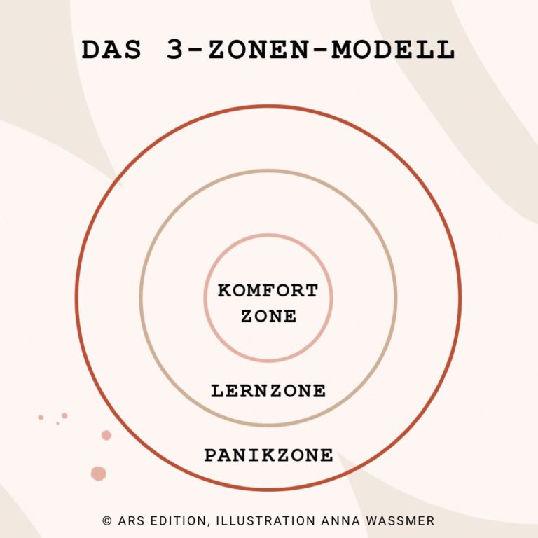 Das 3-Zonen-Modell: Es besteht aus der Komfortzone, der Lernzone und der sogenannten Panikzone. #stillundstark #traudichmutstehtdir #arsedition #vanillamind