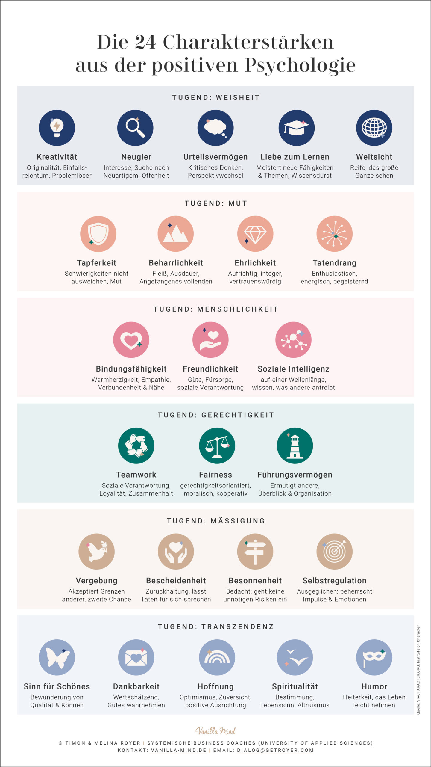 Wir verwenden das Modell der 24 Charakterstärken aus der sogenannten positiven Psychologie. Die positive Psychologie befasst sich nicht mit Krankheiten, sondern erforscht wissenschaftlich, wie Menschen ihr Wohlbefinden steigern können. An der Charakterstärken Forschung sind über 70 Wissenschafterinnen und Wissenschaftler beteiligt gewesen.