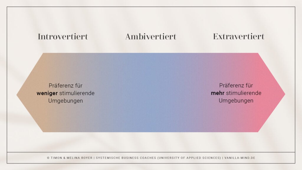 Das introvertiert - ambivertiert - extrovertiert Spektrum